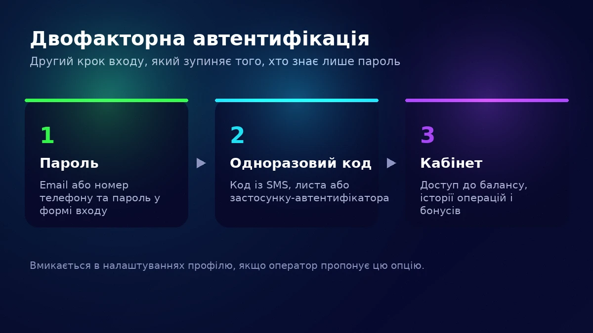 Налаштування двофакторної автентифікації для входу в казино ЮА